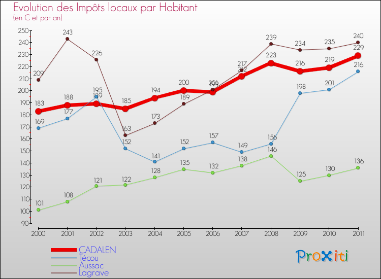Evolution et montant des impôts locaux par Habitant pour CADALEN et les communes proches Comparaison des impôts locaux par habitant pour CADALEN et les communes voisines