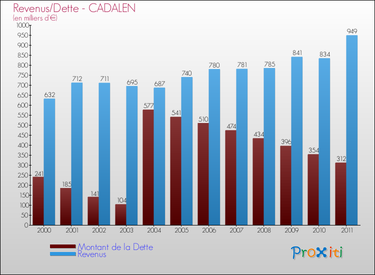 Evolution comparée de la dette et des revenus pour la commune de CADALEN de 2000 à 2011 Comparaison de la dette et des revenus pour CADALEN de 2000 à 2011
