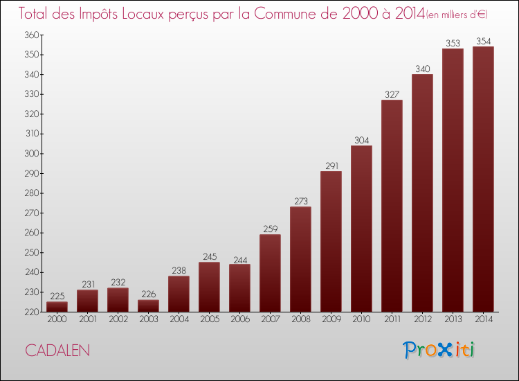 Evolution des Impôts Locaux pour la commune de CADALEN de 2000 à 2014 Evolution des Impôts Locaux pour CADALEN de 2000 à 2014