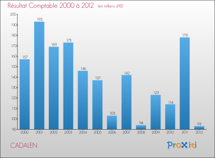 Evolution du résultat comptable pour la commune de CADALEN de 2000 à 2012 Evolution du résultat comptable pour CADALEN de 2000 à 2012