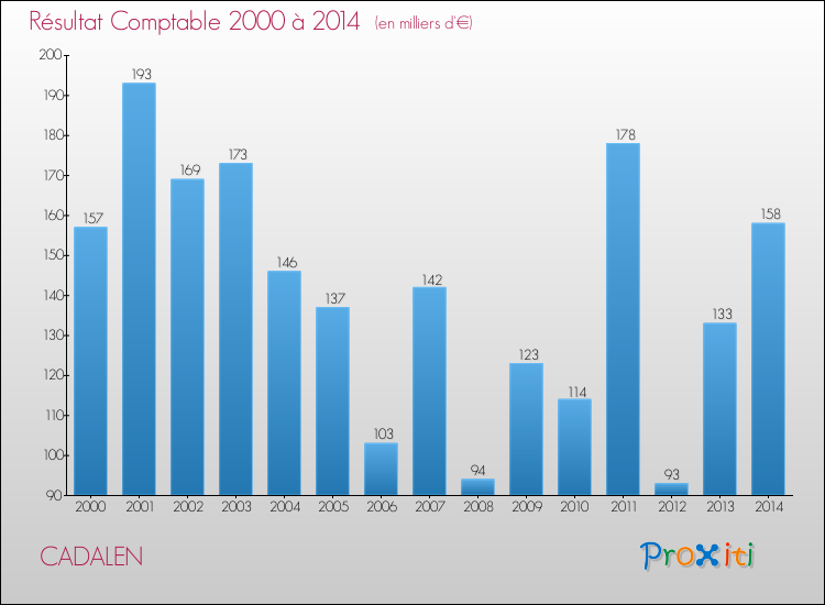 Evolution du résultat comptable pour la commune de CADALEN de 2000 à 2014 Evolution du résultat comptable pour CADALEN de 2000 à 2014