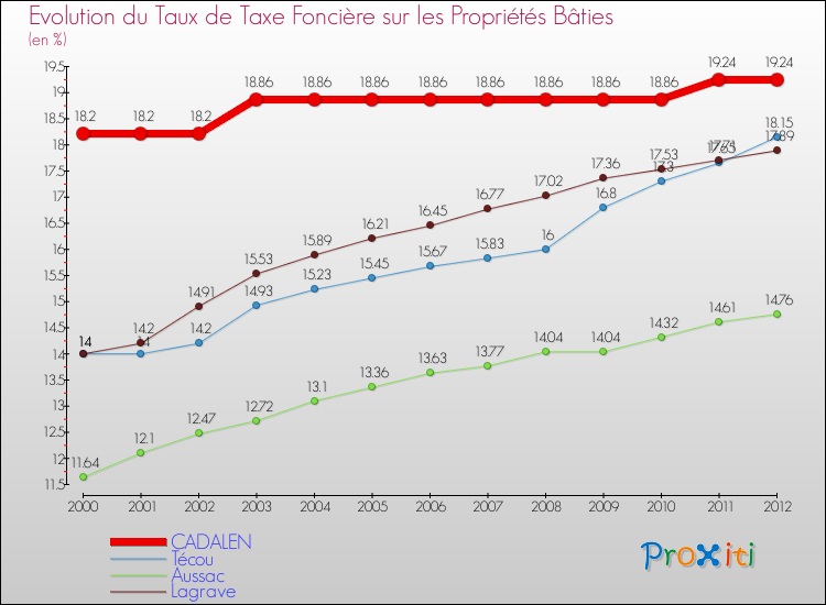 Evolution du taux de la taxe foncière sur le bati pour CADALEN et les communes proches de 2000 à 2012 Comparaison des taux de taxe foncière sur le bati pour CADALEN et les communes voisines de 2000 à 2012