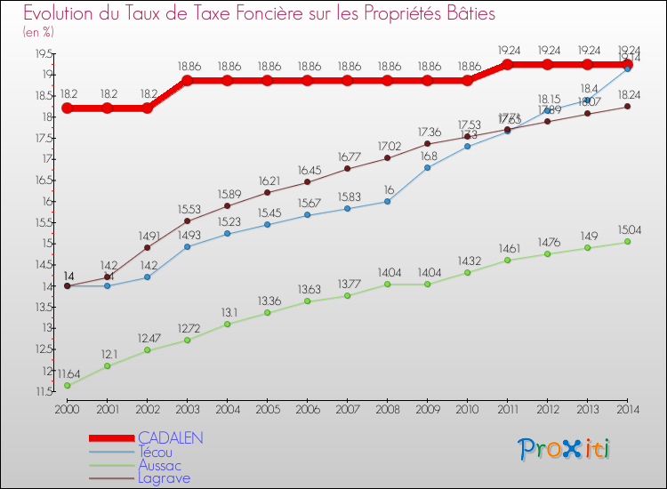 Evolution du taux de la taxe foncière sur le bati pour CADALEN et les communes proches de 2000 à 2014 Comparaison des taux de taxe foncière sur le bati pour CADALEN et les communes voisines de 2000 à 2014