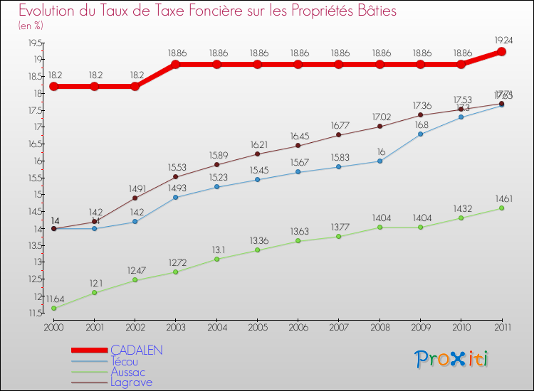 Evolution du taux de la taxe foncière sur le bati pour CADALEN et les communes proches Comparaison des taux de taxe foncière sur le bati pour CADALEN et les communes voisines