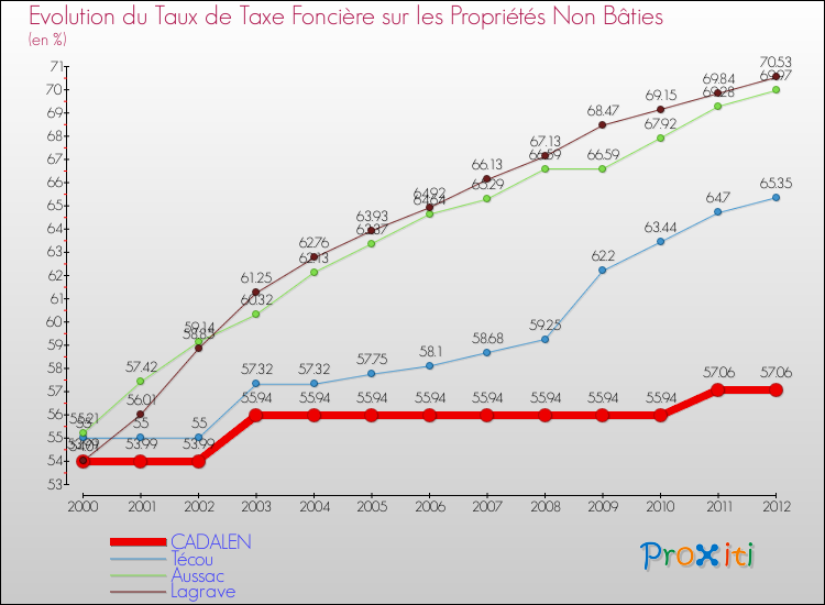 Evolution du taux de la taxe foncière sur les immeubles et terrains non batis pour CADALEN et les communes proches de 2000 à 2012 Comparaison des taux de la taxe foncière sur les immeubles et terrains non batis pour CADALEN et les communes voisines de 2000 à 2012