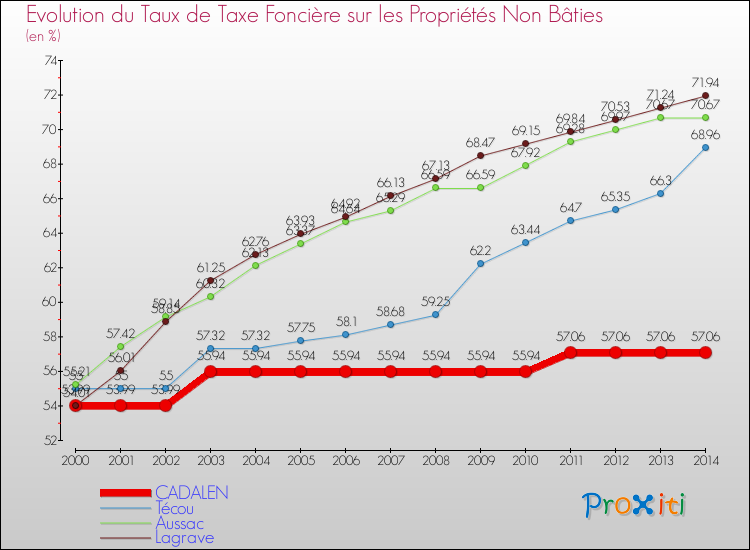 Evolution du taux de la taxe foncière sur les immeubles et terrains non batis pour CADALEN et les communes proches de 2000 à 2014 Comparaison des taux de la taxe foncière sur les immeubles et terrains non batis pour CADALEN et les communes voisines de 2000 à 2014