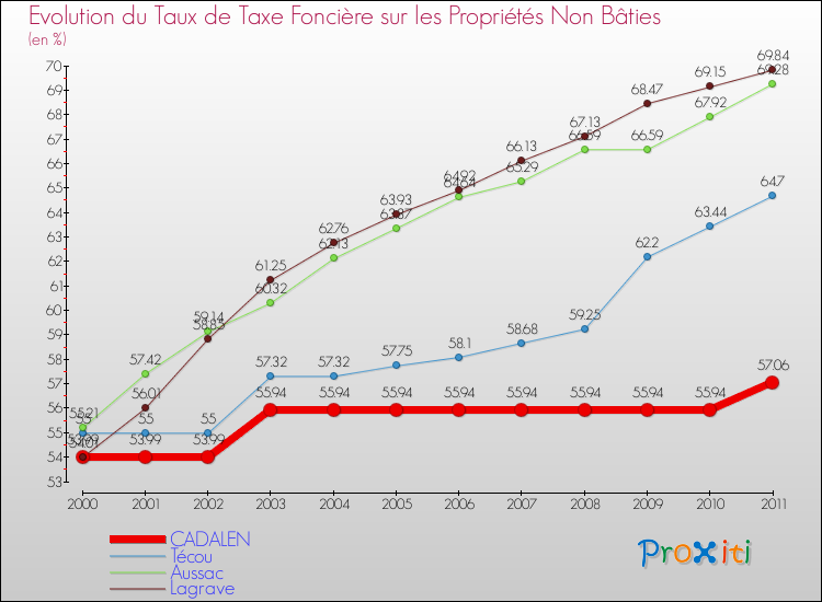 Evolution du taux de la taxe foncière sur les immeubles et terrains non batis pour CADALEN et les communes proches Comparaison des taux de la taxe foncière sur les immeubles et terrains non batis pour CADALEN et les communes voisines