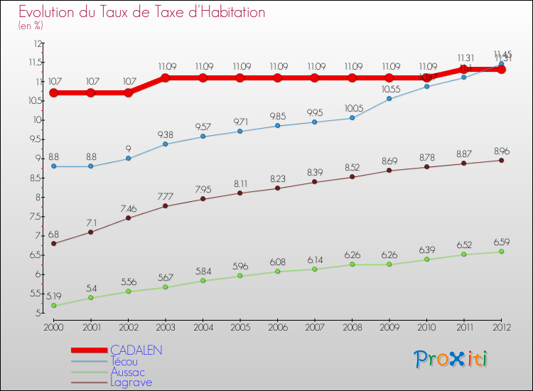 Evolution du taux de la taxe d'habitation pour CADALEN et les communes proches Comparaison des taux de la taxe d'habitation pour CADALEN et les communes voisines