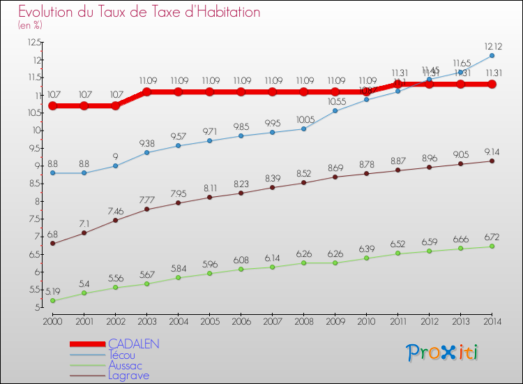 Evolution du taux de la taxe d'habitation pour CADALEN et les communes proches de 2000 à 2014 Comparaison des taux de la taxe d'habitation pour CADALEN et les communes voisines de 2000 à 2014