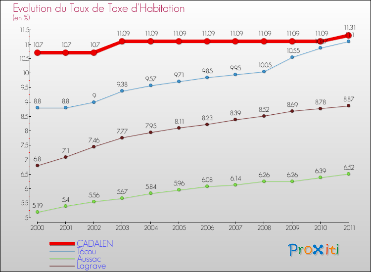 Evolution du taux de la taxe d'habitation pour CADALEN et les communes proches Comparaison des taux de la taxe d'habitation pour CADALEN et les communes voisines
