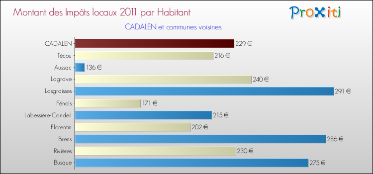 Montant des impôts locaux par Habitant pour CADALEN et les communes proches Comparaison des impôts locaux par habitant pour CADALEN et les communes voisines