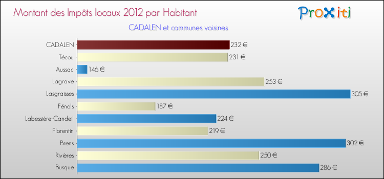 Montant des impôts locaux par Habitant pour CADALEN et les communes proches Comparaison des impôts locaux par habitant pour CADALEN et les communes voisines