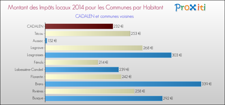 Montant des impôts locaux par Habitant pour CADALEN et les communes proches en 2014 Comparaison des impôts locaux par habitant pour CADALEN et les communes voisines en 2014