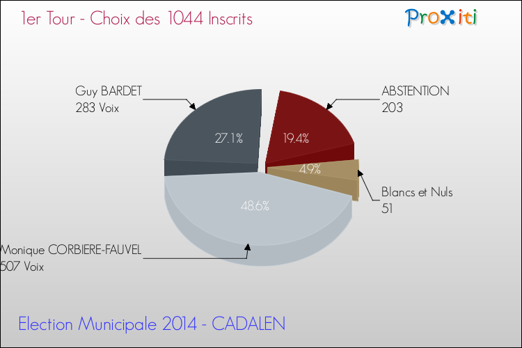 Résultats par rapport aux inscrits au 1er Tour des Elections Municipales 2014 de la commune de CADALEN Elections Municipales 2014 - Résultats par rapport aux inscrits au 1er Tour pour la commune de CADALEN