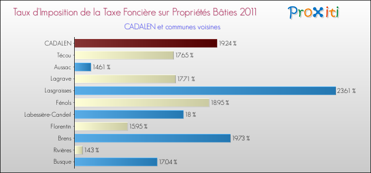 Taux d'imposition de la taxe foncière sur le bati 2011 pour CADALEN et les communes proches Comparaison des taux d'imposition de la taxe foncière sur le bati 2011 pour CADALEN et les communes voisines