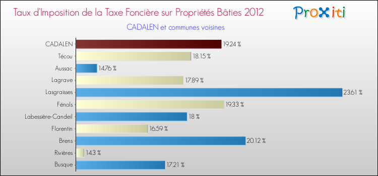 Taux d'imposition de la taxe foncière sur le bati 2012 pour CADALEN et les communes proches Comparaison des taux d'imposition de la taxe foncière sur le bati 2012 pour CADALEN et les communes voisines