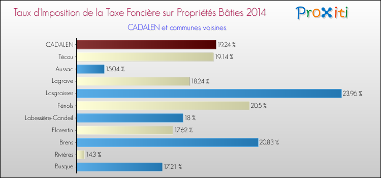 Taux d'imposition de la taxe foncière sur le bati 2014 pour CADALEN et les communes proches Comparaison des taux d'imposition de la taxe foncière sur le bati 2014 pour CADALEN et les communes voisines