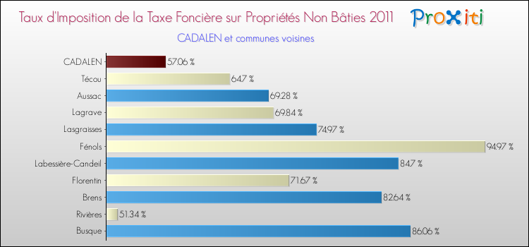 Taux d'imposition de la taxe foncière sur les immeubles et terrains non batis 2011 pour CADALEN et les communes proches Comparaison des taux d'imposition de la taxe foncière sur les immeubles et terrains non batis 2011 pour CADALEN et les communes voisines