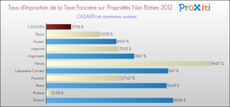 Taux d'imposition de la taxe foncière sur les immeubles et terrains non batis 2012 pour CADALEN et les communes proches Comparaison des taux d'imposition de la taxe foncière sur les immeubles et terrains non batis 2012 pour CADALEN et les communes voisines