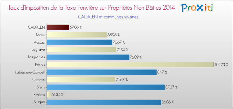 Taux d'imposition de la taxe foncière sur les immeubles et terrains non batis 2014 pour CADALEN et les communes proches Comparaison des taux d'imposition de la taxe foncière sur les immeubles et terrains non batis 2014 pour CADALEN et les communes voisines