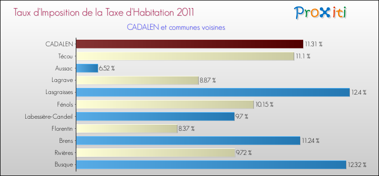 Taux d'imposition de la taxe d'habitation 2011 pour CADALEN et les communes proches Comparaison des taux d'imposition de la taxe d'habitation 2011 pour CADALEN et les communes voisines