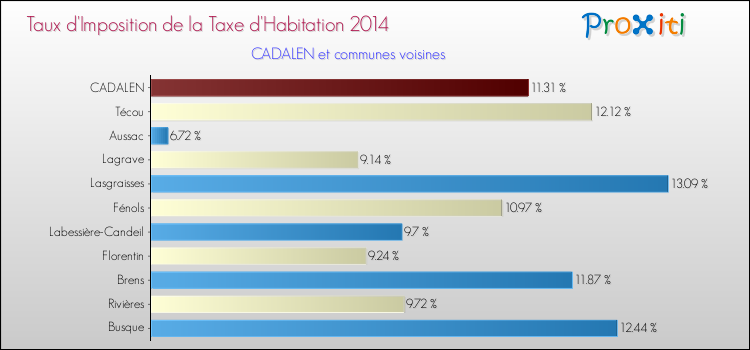 Taux d'imposition de la taxe d'habitation 2014 pour CADALEN et les communes proches Comparaison des taux d'imposition de la taxe d'habitation 2014 pour CADALEN et les communes voisines