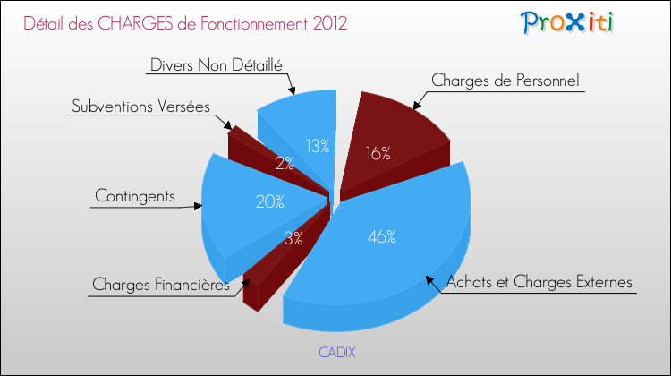 Décomposition des Charges de Fonctionnement 2012 de la commune de CADIX Charges de Fonctionnement 2012 pour la commune de CADIX