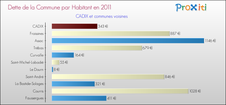 Dette par habitant de la commune en 2011 pour CADIX et les communes proches Comparaison de la dette par habitant de la commune en 2011 pour CADIX et les communes voisines