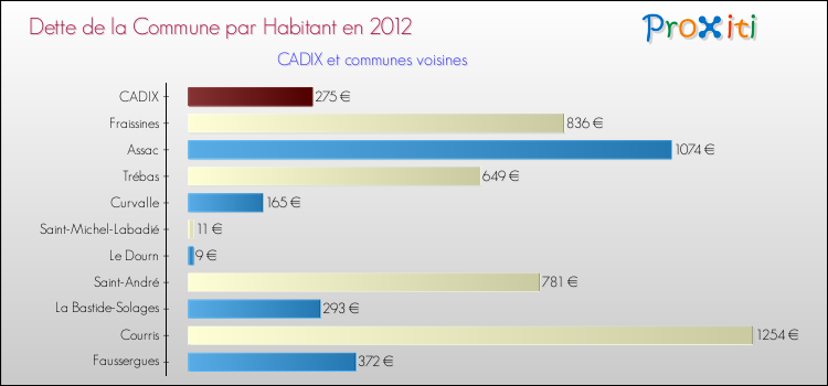 Dette par habitant de la commune en 2012 pour CADIX et les communes proches Comparaison de la dette par habitant de la commune en 2012 pour CADIX et les communes voisines