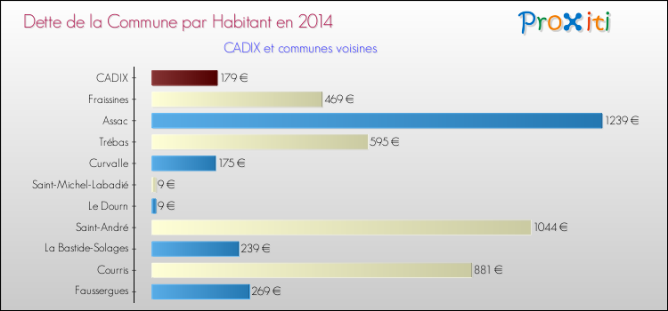 Dette par habitant de la commune en 2014 pour CADIX et les communes proches Comparaison de la dette par habitant de la commune en 2014 pour CADIX et les communes voisines