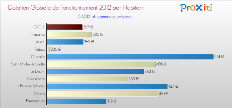 Montant des dotations globales de fonctionnement DGF par Habitant pour CADIX et les communes proches Comparaison des des dotations globales de fonctionnement DGF par habitant pour CADIX et les communes voisines