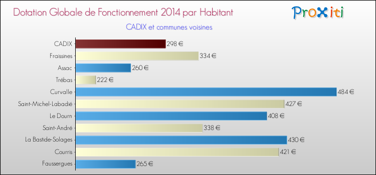 Montant des dotations globales de fonctionnement DGF par Habitant pour CADIX et les communes proches en 2014. Comparaison des des dotations globales de fonctionnement DGF par habitant pour CADIX et les communes voisines en 2014.
