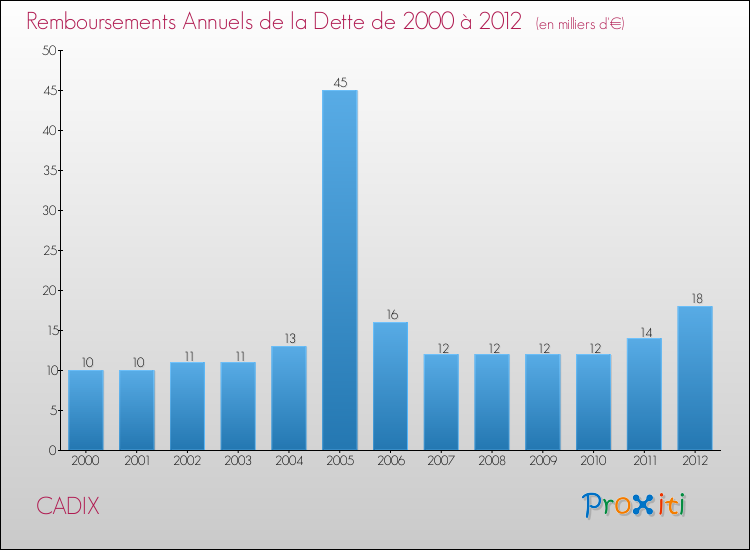 Evolution de l'annuité de la dette pour la commune de CADIX de 2000 à 2012 Annuités de la dette pour CADIX de 2000 à 2012