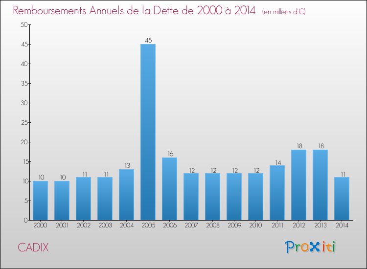Evolution de l'annuité de la dette pour la commune de CADIX de 2000 à 2014 Annuités de la dette pour CADIX de 2000 à 2014