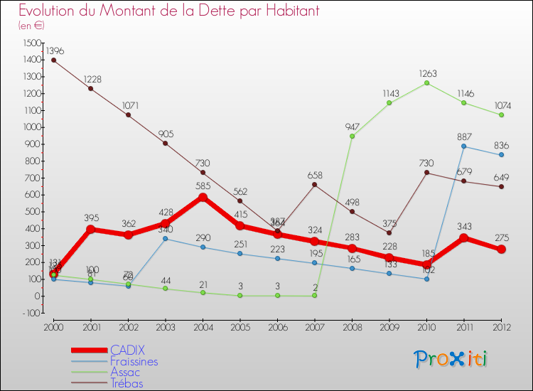 Evolution de la dette par habitant pour la commune de CADIX et les communes proches de 2000 à 2012 Comparaison de la dette par habitant pour CADIX et les communes voisines de 2000 à 2012