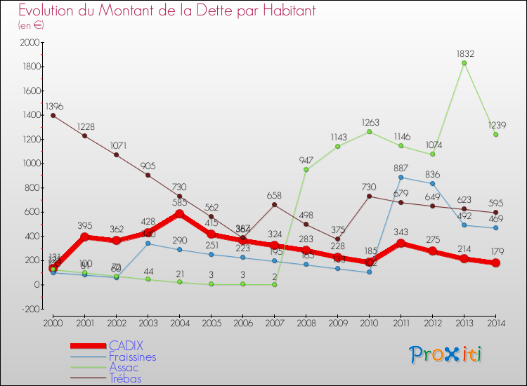 Evolution de la dette par habitant pour la commune de CADIX et les communes proches de 2000 à 2014 Comparaison de la dette par habitant pour CADIX et les communes voisines de 2000 à 2014