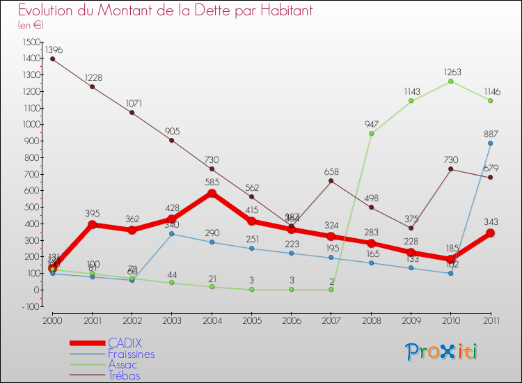 Evolution de la dette par habitant pour la commune de CADIX et les communes proches Comparaison de la dette par habitant pour CADIX et les communes voisines