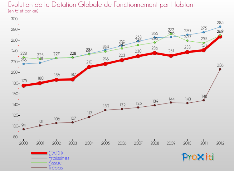 Evolution et montant de la dotation globale de fonctionnement par Habitant pour CADIX et les communes proches Comparaison des dotations globales de fonctionnement par habitant pour CADIX et les communes voisines