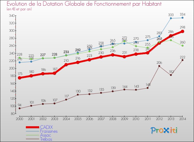 Evolution et montant de la dotation globale de fonctionnement par Habitant pour CADIX et les communes proches de 2000 à 2014. Comparaison des dotations globales de fonctionnement par habitant pour CADIX et les communes voisines de 2000 à 2014.