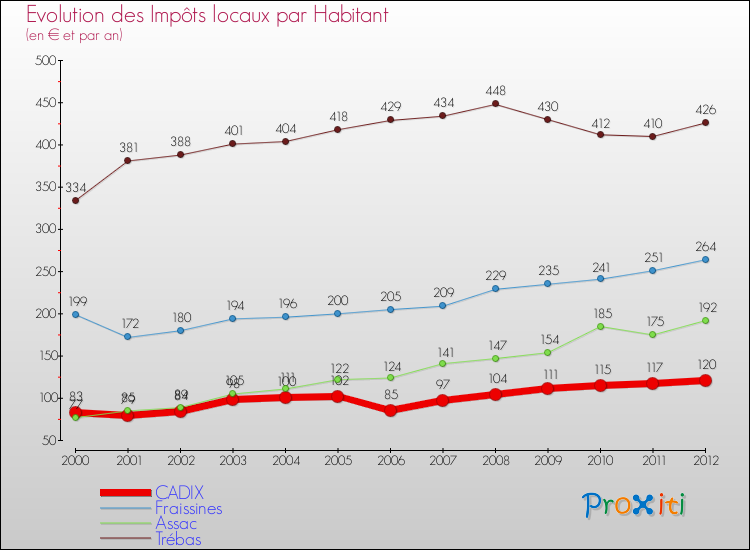 Evolution et montant des impôts locaux par Habitant pour CADIX et les communes proches Comparaison des impôts locaux par habitant pour CADIX et les communes voisines