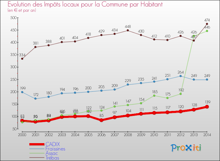 Evolution et montant des impôts locaux par Habitant pour CADIX et les communes proches de 2000 à 2014 Comparaison des impôts locaux par habitant pour CADIX et les communes voisines de 2000 à 2014