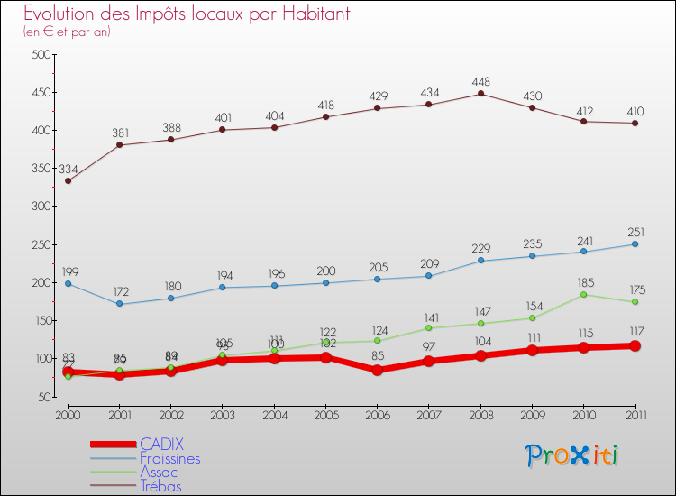 Evolution et montant des impôts locaux par Habitant pour CADIX et les communes proches Comparaison des impôts locaux par habitant pour CADIX et les communes voisines