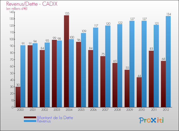 Evolution comparée de la dette et des revenus pour la commune de CADIX de 2000 à 2012 Comparaison de la dette et des revenus pour CADIX de 2000 à 2012