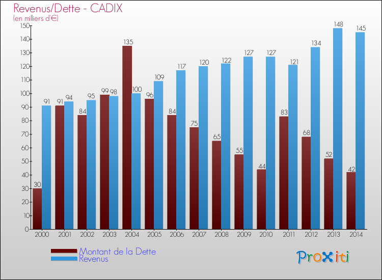 Evolution comparée de la dette et des revenus pour la commune de CADIX de 2000 à 2014 Comparaison de la dette et des revenus pour CADIX de 2000 à 2014