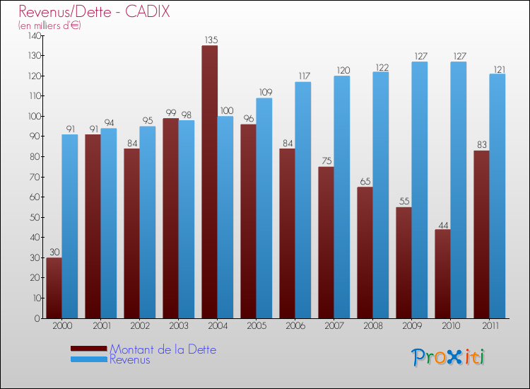 Evolution comparée de la dette et des revenus pour la commune de CADIX de 2000 à 2011 Comparaison de la dette et des revenus pour CADIX de 2000 à 2011