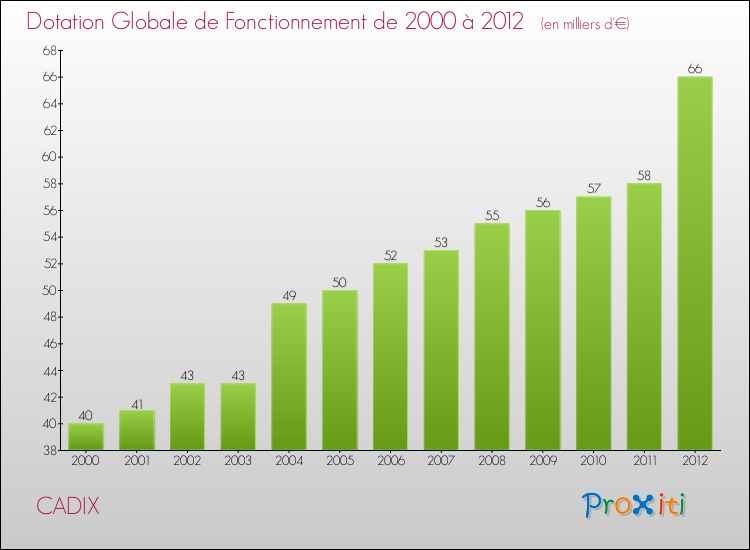 Evolution du montant de la Dotation Globale de Fonctionnement pour la commune de CADIX de 2000 à 2012 Evolution du montant de la Dotation Globale de Fonctionnement pour CADIX de 2000 à 2012