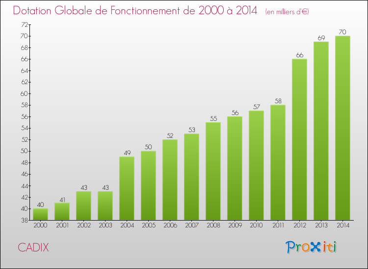 Evolution du montant de la Dotation Globale de Fonctionnement pour la commune de CADIX de 2000 à 2014 Evolution du montant de la Dotation Globale de Fonctionnement pour CADIX de 2000 à 2014