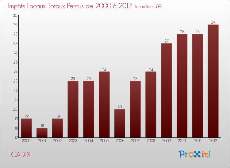 Evolution des Impôts Locaux pour la commune de CADIX de 2000 à 2012 Evolution des Impôts Locaux pour CADIX de 2000 à 2012