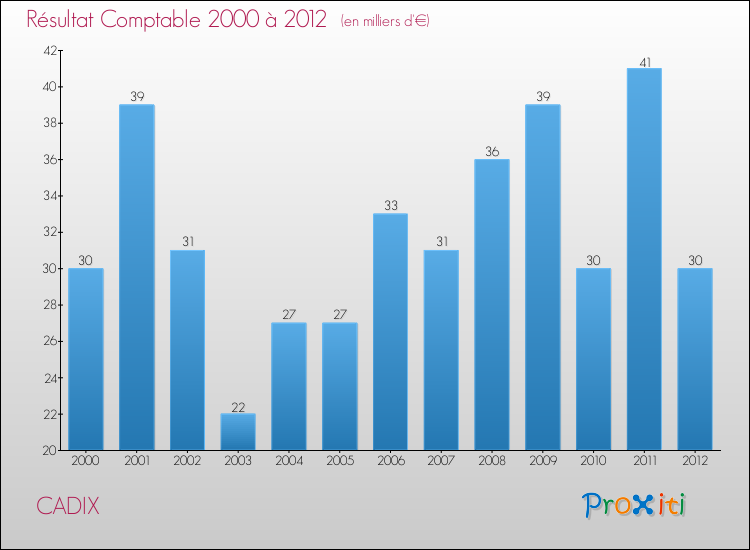 Evolution du résultat comptable pour la commune de CADIX de 2000 à 2012 Evolution du résultat comptable pour CADIX de 2000 à 2012