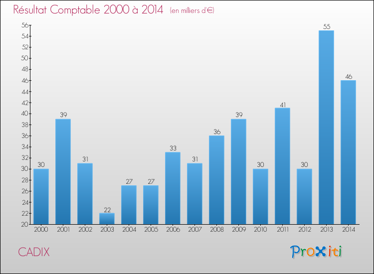 Evolution du résultat comptable pour la commune de CADIX de 2000 à 2014 Evolution du résultat comptable pour CADIX de 2000 à 2014